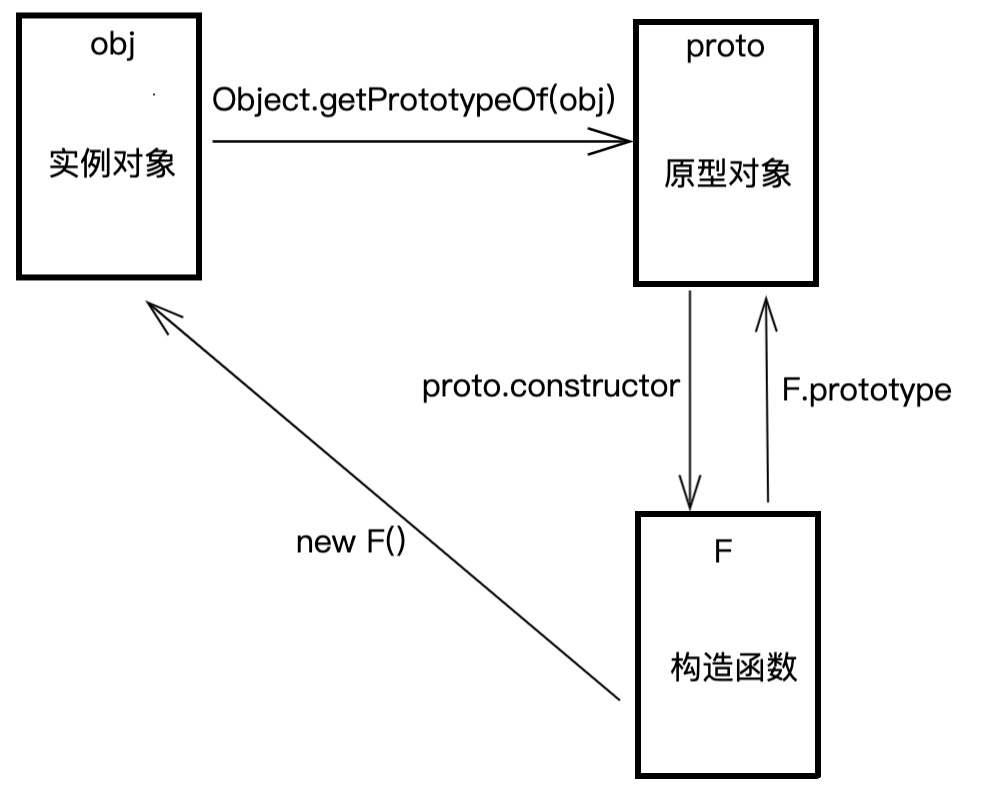 实例对象、原型对象、构造函数的关系